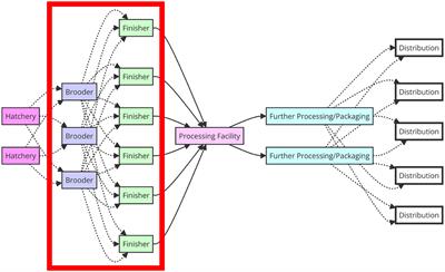 Implementing concepts from green logistics in the turkey production supply chain